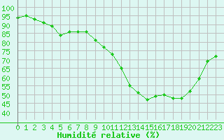 Courbe de l'humidit relative pour La Rochelle - Aerodrome (17)