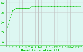 Courbe de l'humidit relative pour Cazaux (33)