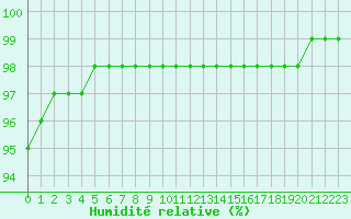 Courbe de l'humidit relative pour Guidel (56)