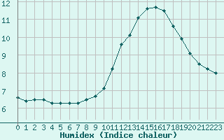 Courbe de l'humidex pour Bourg-Saint-Maurice (73)