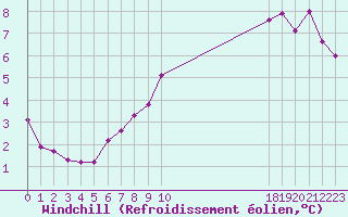 Courbe du refroidissement olien pour Ploeren (56)