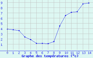 Courbe de tempratures pour Boulaide (Lux)