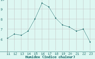 Courbe de l'humidex pour Remich (Lu)