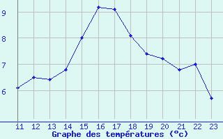 Courbe de tempratures pour Remich (Lu)