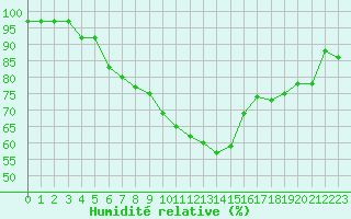 Courbe de l'humidit relative pour Nantes (44)