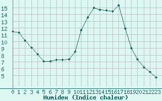 Courbe de l'humidex pour Nostang (56)