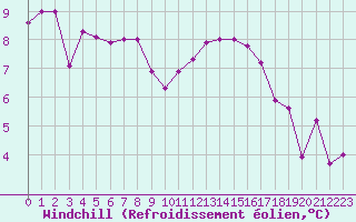 Courbe du refroidissement olien pour Nantes (44)