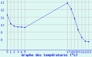 Courbe de tempratures pour Boulaide (Lux)