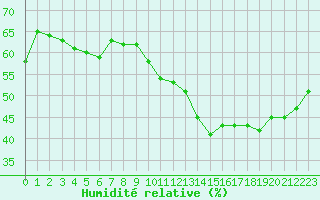 Courbe de l'humidit relative pour Lyon - Bron (69)