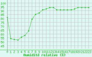 Courbe de l'humidit relative pour Grenoble/St-Etienne-St-Geoirs (38)