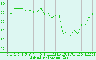 Courbe de l'humidit relative pour Le Luc (83)