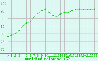 Courbe de l'humidit relative pour Guidel (56)