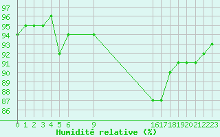Courbe de l'humidit relative pour Estres-la-Campagne (14)