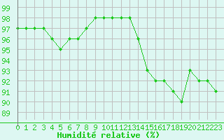 Courbe de l'humidit relative pour Rouen (76)