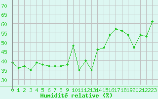 Courbe de l'humidit relative pour Xonrupt-Longemer (88)