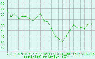 Courbe de l'humidit relative pour Dolembreux (Be)