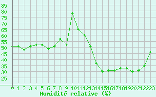 Courbe de l'humidit relative pour Ile Rousse (2B)