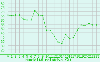 Courbe de l'humidit relative pour Saint-Maximin-la-Sainte-Baume (83)