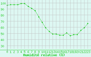 Courbe de l'humidit relative pour Ploudalmezeau (29)