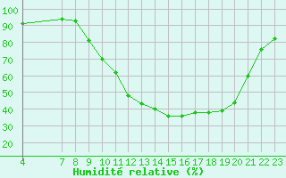 Courbe de l'humidit relative pour Pertuis - Grand Cros (84)
