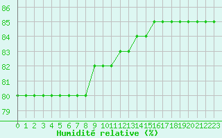 Courbe de l'humidit relative pour Aytr-Plage (17)