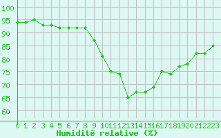 Courbe de l'humidit relative pour Chartres (28)