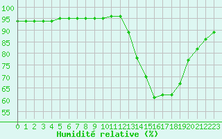 Courbe de l'humidit relative pour Amur (79)