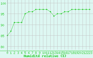 Courbe de l'humidit relative pour La Rochelle - Le Bout Blanc (17)