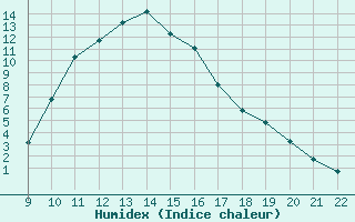 Courbe de l'humidex pour Trets (13)