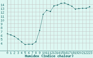 Courbe de l'humidex pour Agde (34)