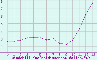 Courbe du refroidissement olien pour Saint-Paul-lez-Durance (13)