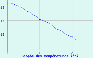 Courbe de tempratures pour Marseille - Vaudrans (13)