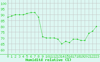 Courbe de l'humidit relative pour Cannes (06)