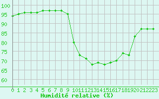 Courbe de l'humidit relative pour Porquerolles (83)