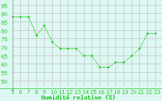 Courbe de l'humidit relative pour Boulaide (Lux)