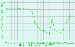 Courbe de l'humidit relative pour Neuville-de-Poitou (86)