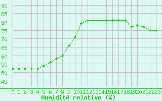 Courbe de l'humidit relative pour Aytr-Plage (17)
