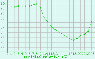 Courbe de l'humidit relative pour Saint-Germain-le-Guillaume (53)
