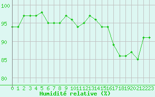 Courbe de l'humidit relative pour Dounoux (88)
