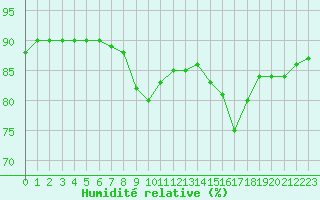 Courbe de l'humidit relative pour Montret (71)