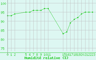 Courbe de l'humidit relative pour Grandfresnoy (60)