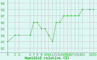 Courbe de l'humidit relative pour Blus (40)