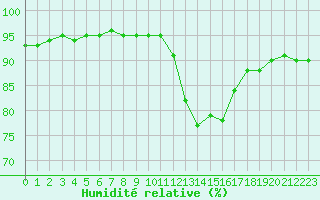 Courbe de l'humidit relative pour Ile de Groix (56)