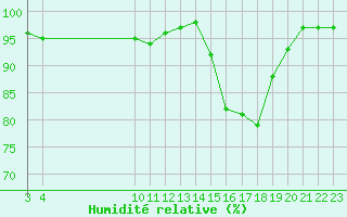 Courbe de l'humidit relative pour Pertuis - Le Farigoulier (84)