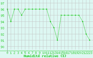 Courbe de l'humidit relative pour Cherbourg (50)