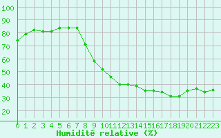 Courbe de l'humidit relative pour Albi (81)