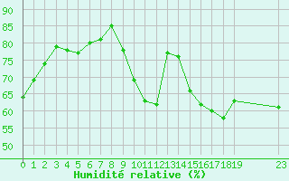 Courbe de l'humidit relative pour Roujan (34)