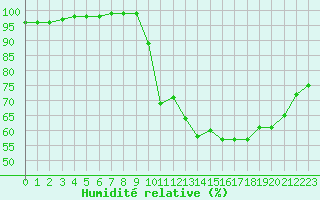 Courbe de l'humidit relative pour Landser (68)