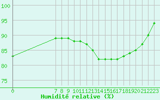 Courbe de l'humidit relative pour Valence d'Agen (82)