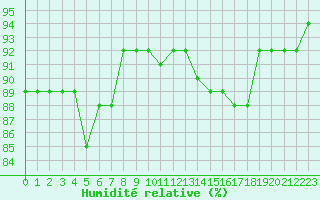 Courbe de l'humidit relative pour Roujan (34)